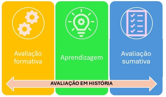 Avaliação em História - Turma 2